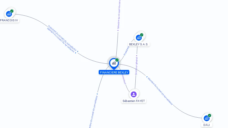 Cartographie gratuite de FINANCIERE BEXLEY