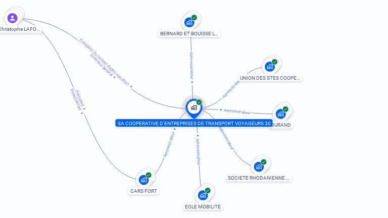 Cartographie gratuite de SA COOPERATIVE D'ENTREPRISES DE TRANSPORT VOYAGEURS 30