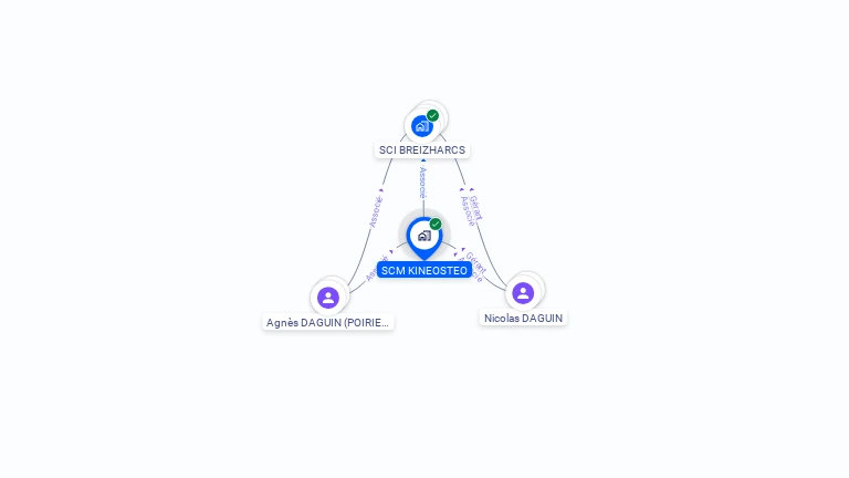 Cartographie gratuite de SCM KINEOSTEO