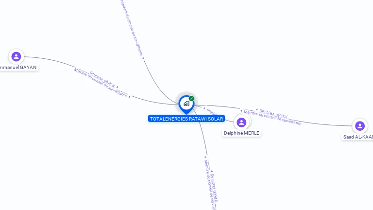 Cartographie gratuite de TOTALENERGIES RATAWI SOLAR