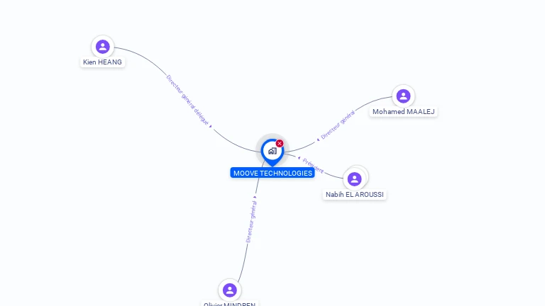 Cartographie gratuite de MOOVE TECHNOLOGIES