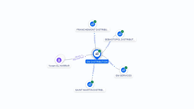 Cartographie gratuite d'EM DISTRIBUTION
