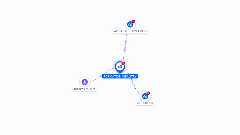 Cartographie gratuite de FORMATION INDUSTRY