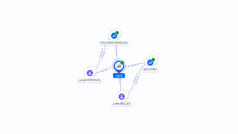 Cartographie gratuite de 2B2D