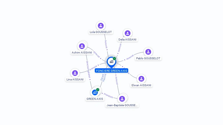 Cartographie gratuite de FONCIERE GREEN-AXIS