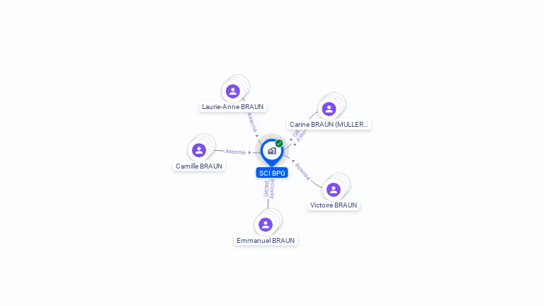 Cartographie gratuite de SCI BPG