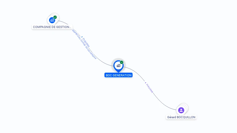Cartographie gratuite de BOC GENERATION