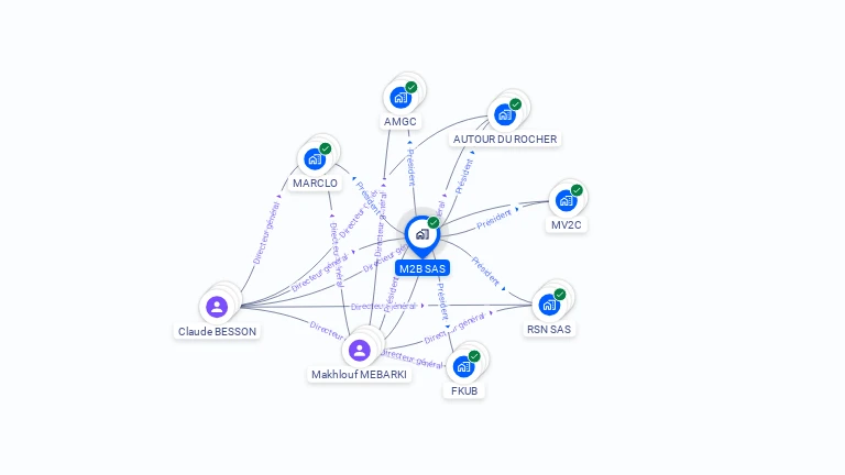 Cartographie gratuite de M2B SAS