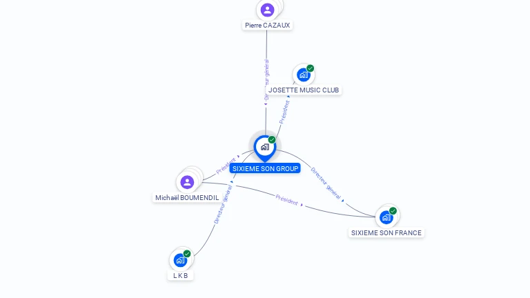 Cartographie gratuite de SIXIEME SON GROUP