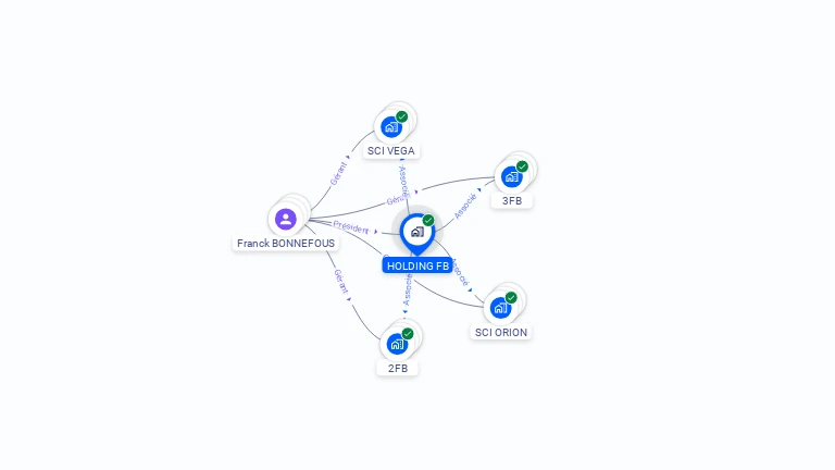 Cartographie gratuite de HOLDING FB