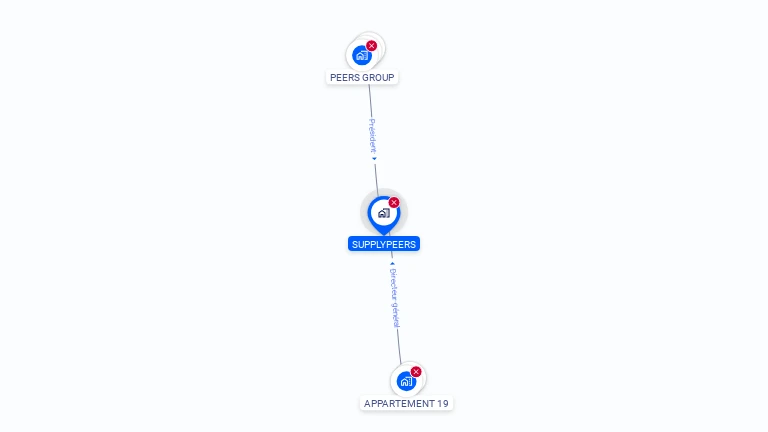 Cartographie gratuite de SUPPLYPEERS