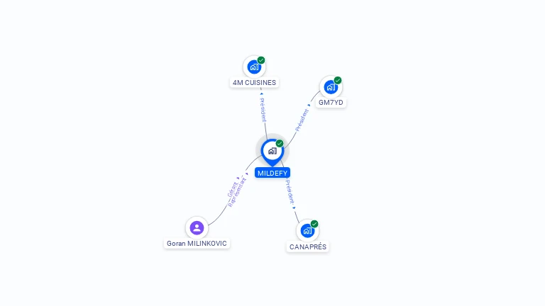 Cartographie gratuite de MILDEFY