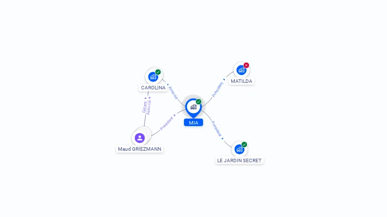 Cartographie gratuite de MIA