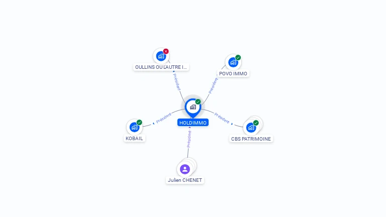 Cartographie gratuite de HOLDIMMO