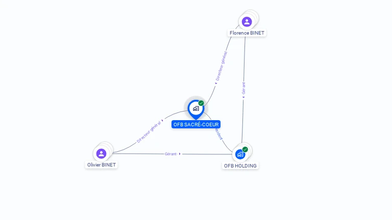 Cartographie gratuite d'OFB SACRE-COEUR