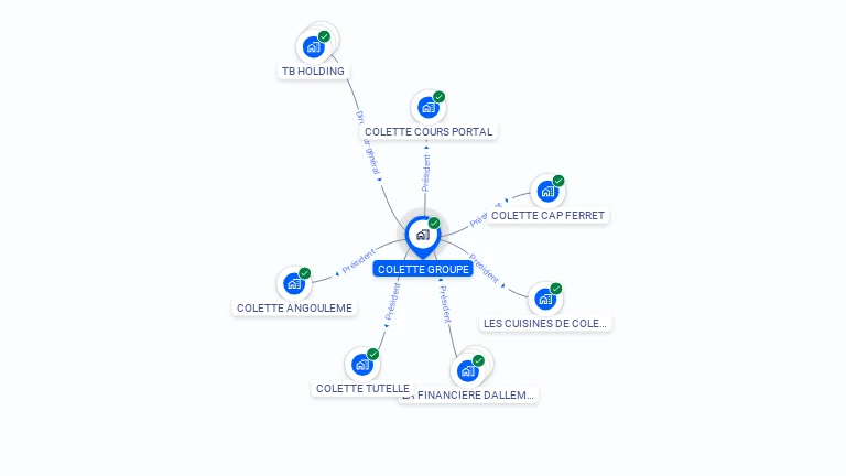 Cartographie gratuite de COLETTE GROUPE