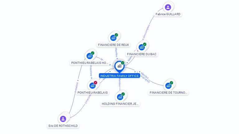 Cartographie gratuite d'INDUSTRIA FAMILY OFFICE