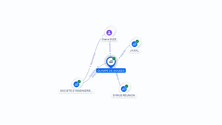 Cartographie gratuite d'OLYMPE DE GOUGES