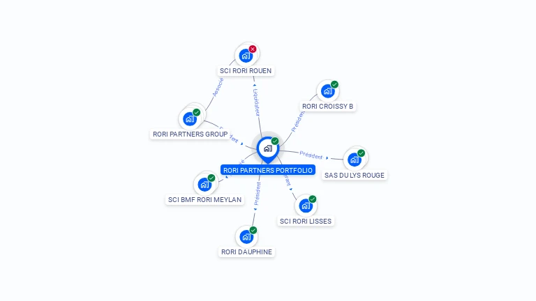 Cartographie gratuite de RORI PARTNERS PORTFOLIO