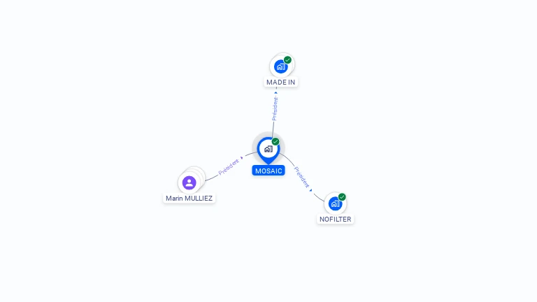 Cartographie gratuite de MOSAIC