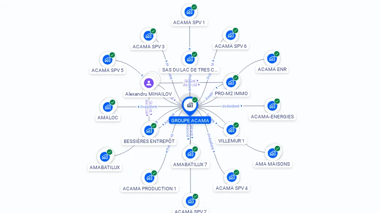 Cartographie gratuite de GROUPE ACAMA