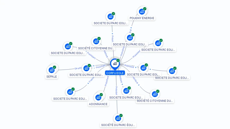 Cartographie gratuite de CORFU EOLE