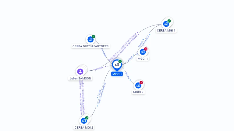 Cartographie gratuite de MGCH