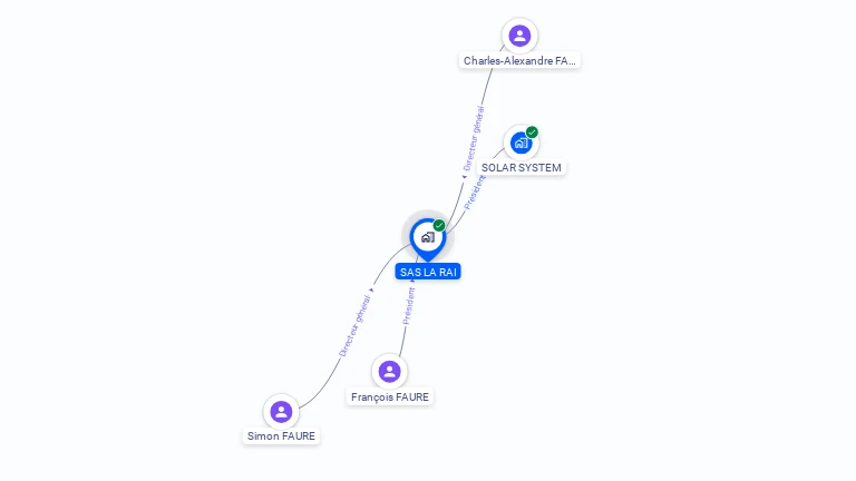 Cartographie gratuite de SAS LA RAI