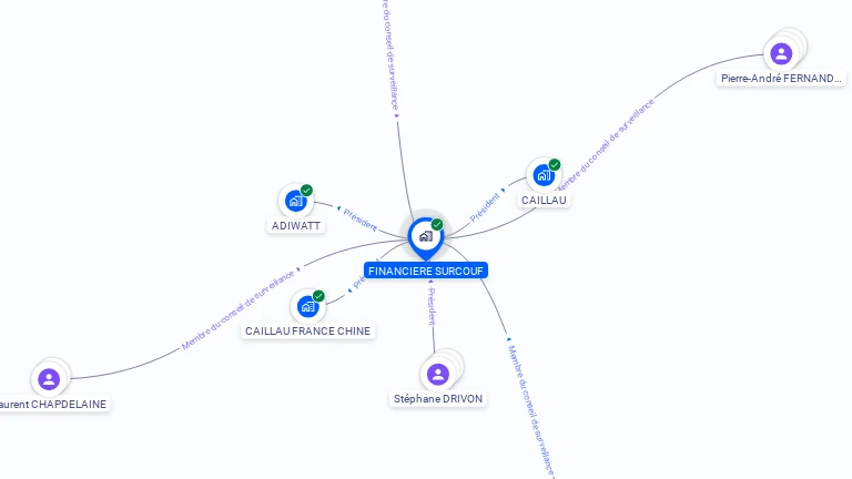 Cartographie gratuite de FINANCIERE SURCOUF