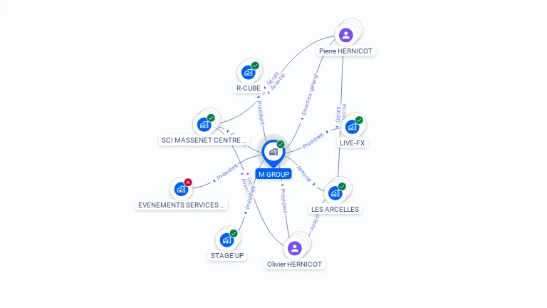 Cartographie gratuite de M GROUP