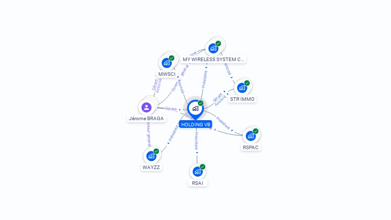 Cartographie gratuite de HOLDING VB