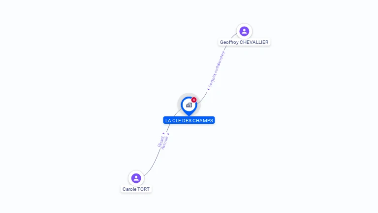 Cartographie gratuite de LA CLE DES CHAMPS