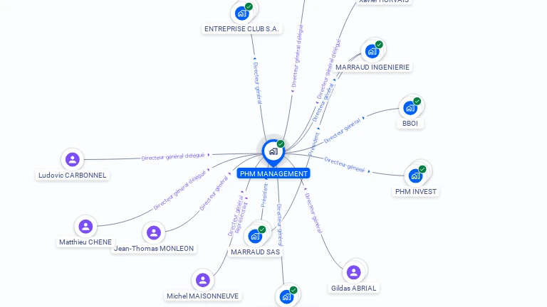 Cartographie gratuite de PHM MANAGEMENT