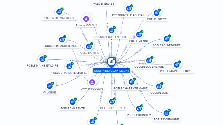 Cartographie gratuite de COUSIN DEVELOPPEMENT