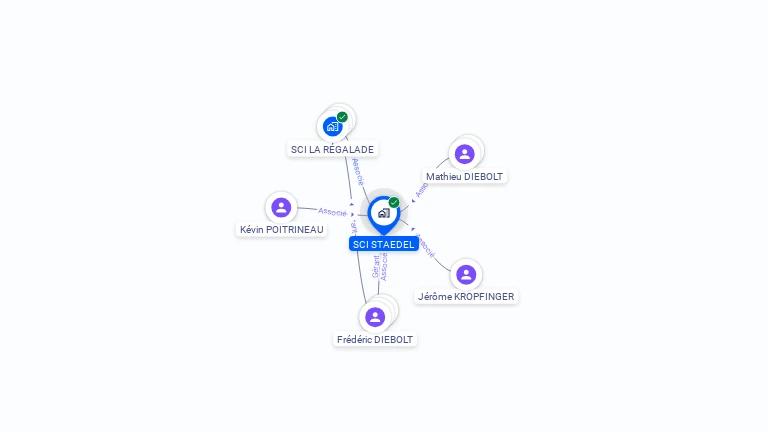 Cartographie gratuite de SCI STAEDEL