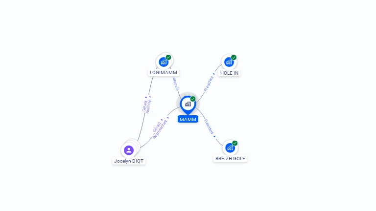 Cartographie gratuite de MAMM
