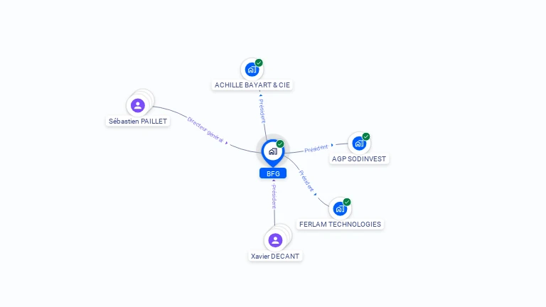 Cartographie gratuite de BFG