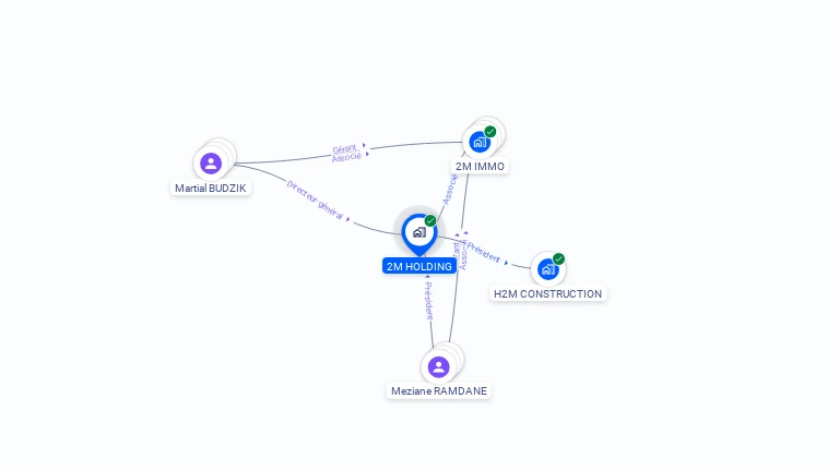 Cartographie gratuite de 2M HOLDING