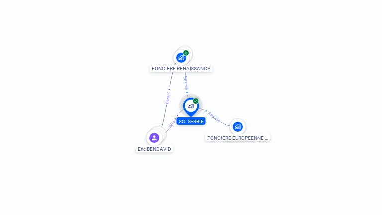 Cartographie gratuite de SCI SERBIE