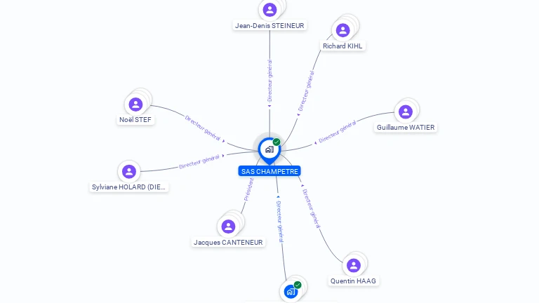 Cartographie gratuite de SAS CHAMP'ETRE