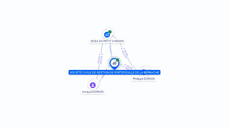 Cartographie gratuite de SOCIETE CIVILE DE GESTION DE PORTEFEUILLE DE LA BERNACHE