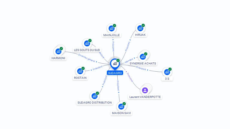 Cartographie gratuite de SUDAGRO