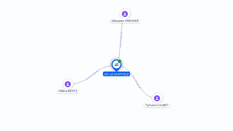 Cartographie gratuite de SCI LE GARTFELD