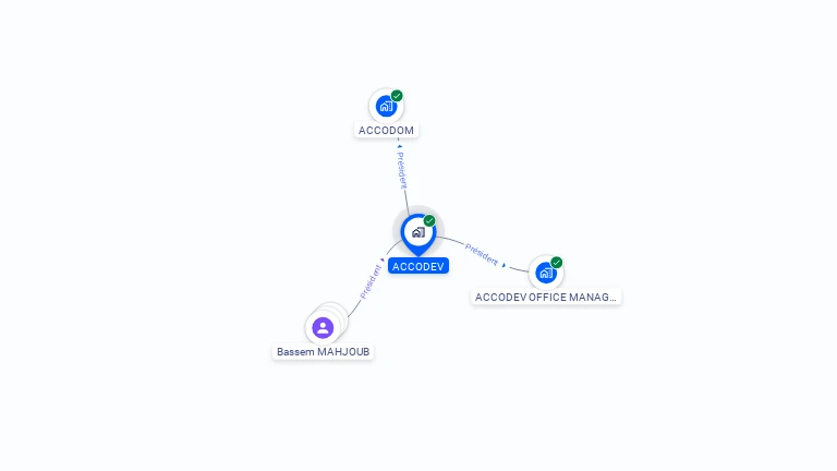 Cartographie gratuite d'ACCODEV