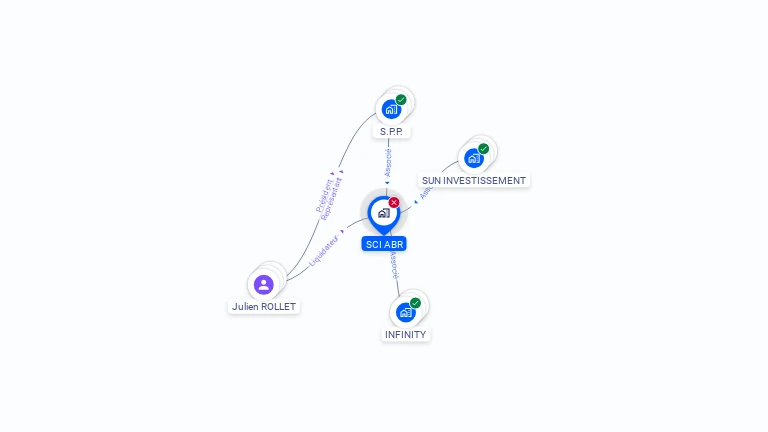 Cartographie gratuite de SCI ABR