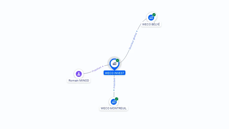 Cartographie gratuite de WECO INVEST