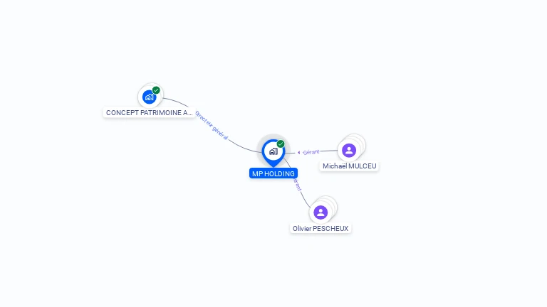 Cartographie gratuite de MP HOLDING