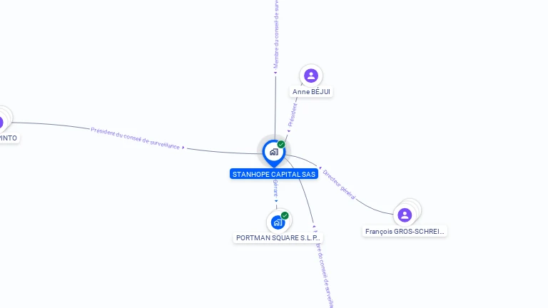 Cartographie gratuite de STANHOPE CAPITAL SAS