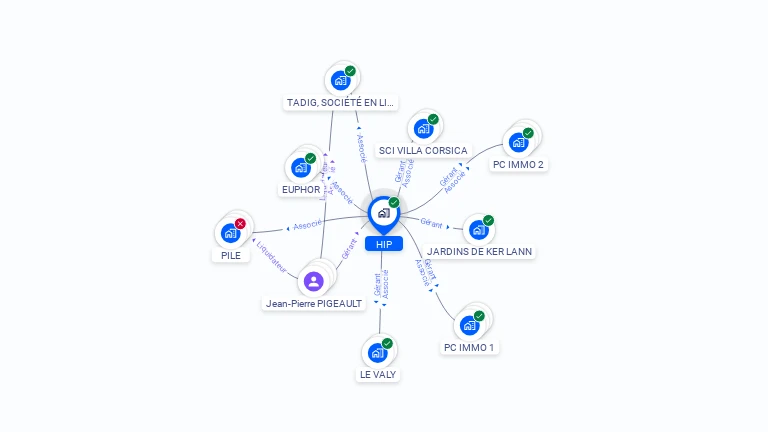 Cartographie gratuite de HIP