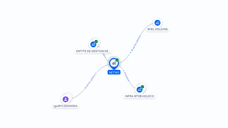Cartographie gratuite de NETWO